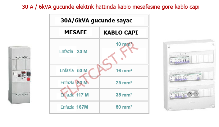 30A gucunde sigorta elektrik kablo capi