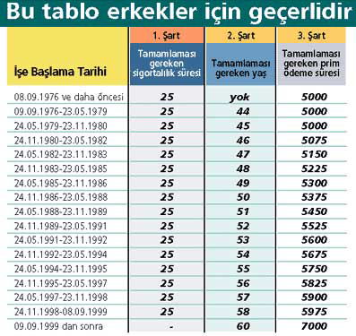 yurtdisi emeklilik yas tablosu